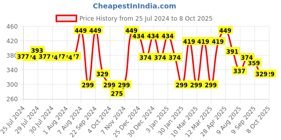 ajio.com red tape Boys Slip-On Flip-Flops red tape Price History Graph from 25 Jul 2024 to 8 Oct 2025