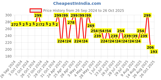 ajio.com max Boys Slip-On Flip-Flops max Price History Graph from 26 Sep 2024 to 26 Oct 2025