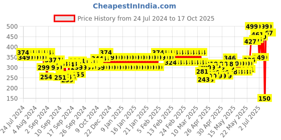 ajio.com fiery feet Boys Slip-On Sandals fiery feet Price History Graph from 24 Jul 2024 to 16 Oct 2025