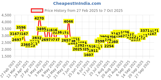 ajio.com crocs Boys Slip-On Sandals with EVA Upper crocs Price History Graph from 27 Feb 2025 to 7 Oct 2025
