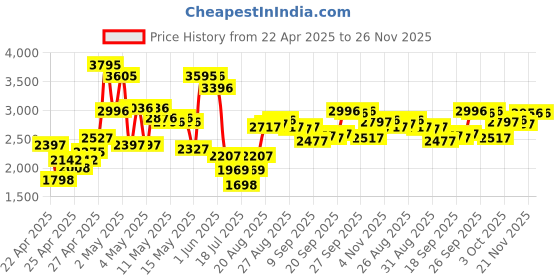 ajio.com crocs Boys Slip-On Sandals with EVA Upper crocs Price History Graph from 22 Apr 2025 to 26 Nov 2025