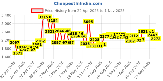 ajio.com crocs Boys Slip-On Sandals with EVA Upper crocs Price History Graph from 22 Apr 2025 to 1 Nov 2025