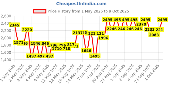 ajio.com crocs Boys Slip-On Sandals with EVA upper crocs Price History Graph from 1 May 2025 to 9 Oct 2025