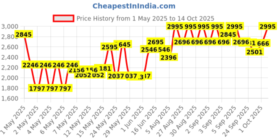 ajio.com crocs Boys Slip-On Sandals with EVA Upper crocs Price History Graph from 1 May 2025 to 14 Oct 2025