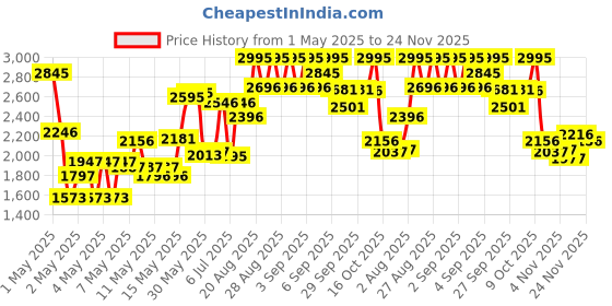 ajio.com crocs Boys Slip-On Sandals with EVA Upper crocs Price History Graph from 1 May 2025 to 24 Nov 2025