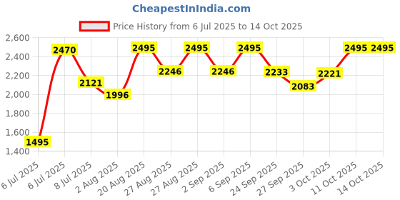 ajio.com crocs Boys Slip-On Sandals with EVA Upper crocs Price History Graph from 6 Jul 2025 to 11 Oct 2025