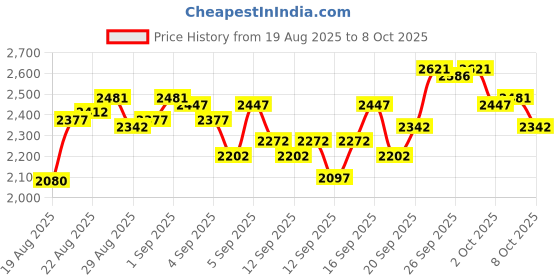 ajio.com crocs Boys Slip-On Sandals with EVA upper crocs Price History Graph from 19 Aug 2025 to 8 Oct 2025