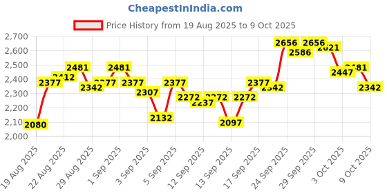 ajio.com crocs Boys Slip-On Sandals with EVA Upper crocs Price History Graph from 19 Aug 2025 to 9 Oct 2025