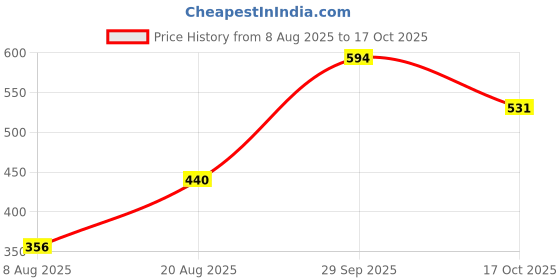 ajio.com kats Boys Slip-On Sandals with Velcro Fastening  kats Price History Graph from 8 Aug 2025 to 17 Oct 2025