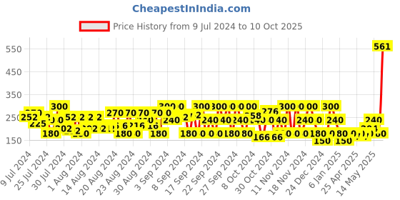 ajio.com fiery feet Boys Slip-On Shoes fiery feet Price History Graph from 9 Jul 2024 to 10 Oct 2025