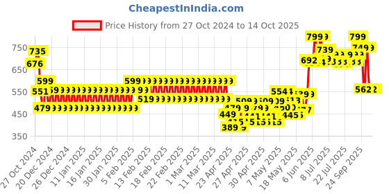 ajio.com fiery feet Boys Slip-On Shoes fiery feet Price History Graph from 27 Oct 2024 to 14 Oct 2025
