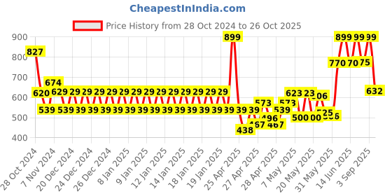 ajio.com pitter-patter Boys Slip-On Shoes pitter-patter Price History Graph from 28 Oct 2024 to 26 Oct 2025