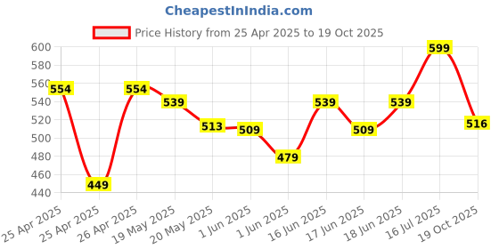 ajio.com liberty Boys Slip-On Shoes with Velcro Closure liberty Price History Graph from 25 Apr 2025 to 19 Oct 2025