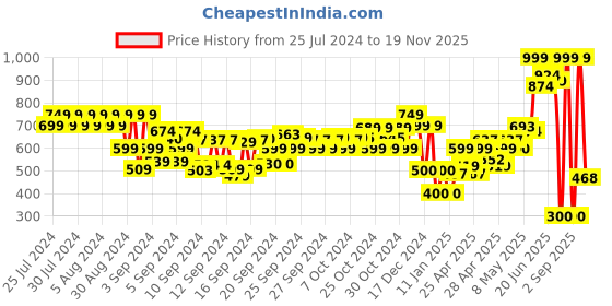 ajio.com pitter-patter Boys Slip-On Shoes with Velcro Fastening pitter-patter Price History Graph from 25 Jul 2024 to 19 Nov 2025