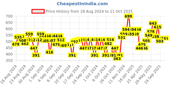 ajio.com bubble gummers Boys Slip-On Slides bubble gummers Price History Graph from 18 Aug 2024 to 10 Oct 2025