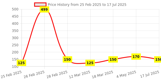 ajio.com frisbee Boys Slip-On Slides frisbee Price History Graph from 25 Feb 2025 to 17 Jul 2025
