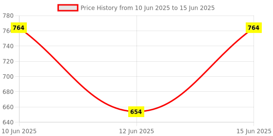 ajio.com kidsville Boys Slip-On Slides kidsville Price History Graph from 10 Jun 2025 to 15 Jun 2025