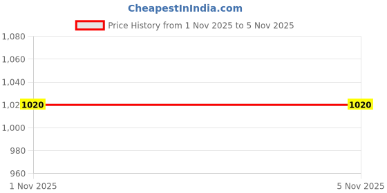 ajio.com puma Boys Slip-On Sneakers with Synthetic Upper puma Price History Graph from 1 Nov 2025 to 4 Nov 2025