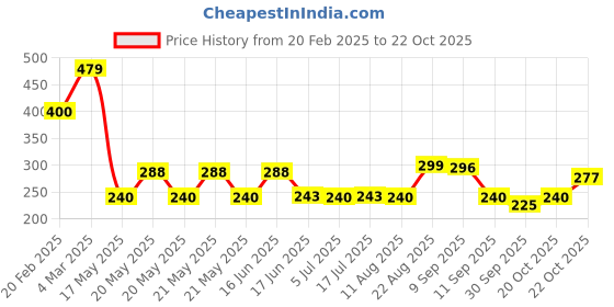 ajio.com wotnot by azorte Boys Slip-On Velcro Fastening Sneakers wotnot by azorte Price History Graph from 20 Feb 2025 to 22 Oct 2025