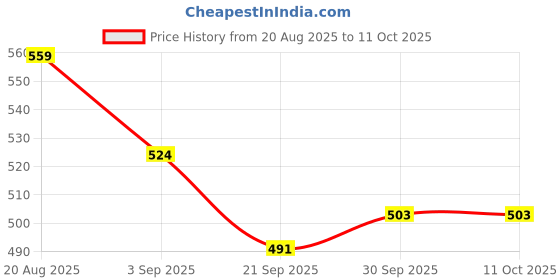 ajio.com fame forever by lifestyle Boys Slippers with EVA Upper fame forever by lifestyle Price History Graph from 20 Aug 2025 to 11 Oct 2025