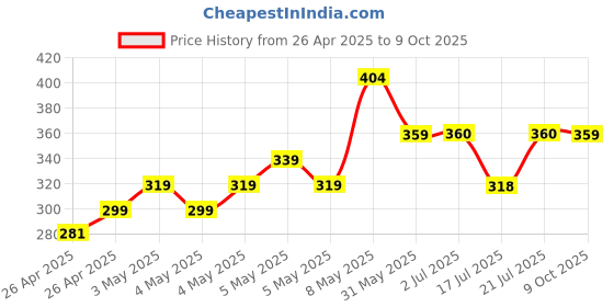ajio.com fame forever by lifestyle Boys Slippers with Synthetic upper fame forever by lifestyle Price History Graph from 26 Apr 2025 to 9 Oct 2025