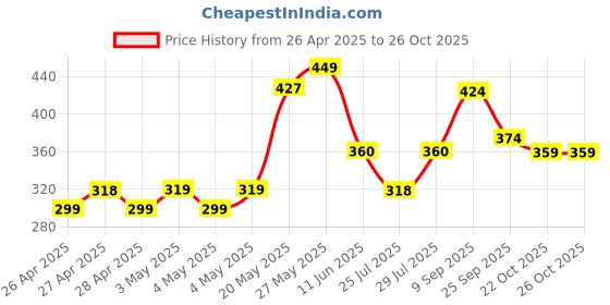 ajio.com fame forever by lifestyle Boys Slippers with Synthetic upper fame forever by lifestyle Price History Graph from 26 Apr 2025 to 26 Oct 2025