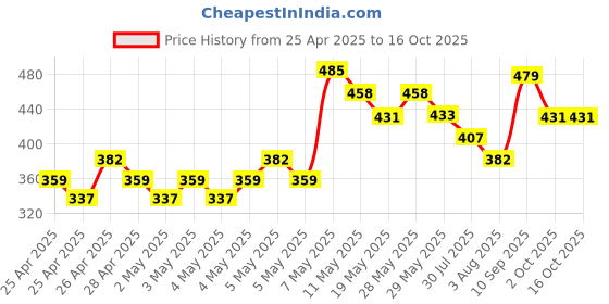 ajio.com fame forever by lifestyle Boys Slippers with Synthetic upper fame forever by lifestyle Price History Graph from 25 Apr 2025 to 16 Oct 2025
