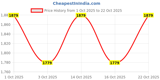 ajio.com mothercare Boys Smarter Blues Short Sleeve T-Shirt mothercare Price History Graph from 1 Oct 2025 to 16 Oct 2025
