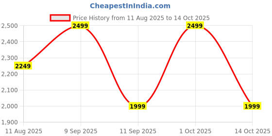 ajio.com converse Boys Sneakers with Canvas upper converse Price History Graph from 11 Aug 2025 to 14 Oct 2025