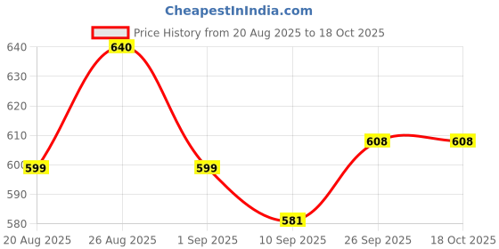 ajio.com shoetopia Boys Sneakers with Lace Fastening shoetopia Price History Graph from 20 Aug 2025 to 18 Oct 2025