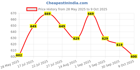 ajio.com asian Boys Sneakers with Mesh Upper asian Price History Graph from 28 May 2025 to 9 Oct 2025
