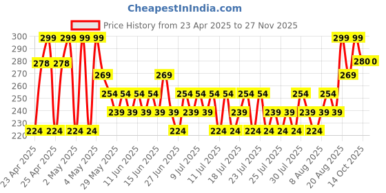 ajio.com max Boys Sneakers with Pu Upper max Price History Graph from 23 Apr 2025 to 26 Nov 2025