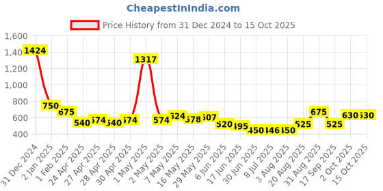 ajio.com kats Boys Sneakers with Synthetic Upper kats Price History Graph from 31 Dec 2024 to 14 Oct 2025