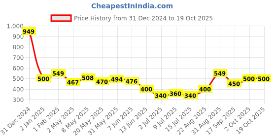 ajio.com kats Boys Sneakers with Synthetic Upper kats Price History Graph from 31 Dec 2024 to 18 Oct 2025