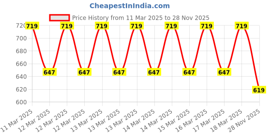 ajio.com asian Boys Sneakers with Synthetic Upper asian Price History Graph from 11 Mar 2025 to 28 Nov 2025
