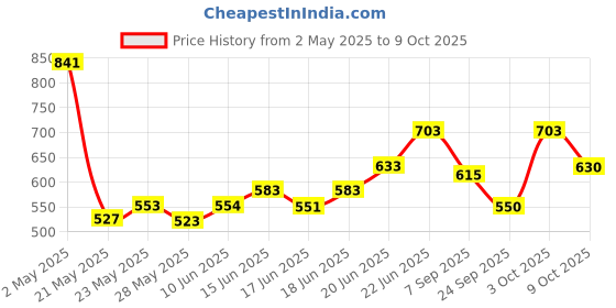 ajio.com asian Boys Sneakers with Synthetic Upper asian Price History Graph from 2 May 2025 to 9 Oct 2025