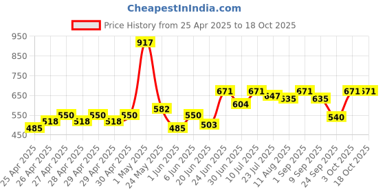 ajio.com asian Boys Sneakers with Synthetic Upper asian Price History Graph from 25 Apr 2025 to 18 Oct 2025