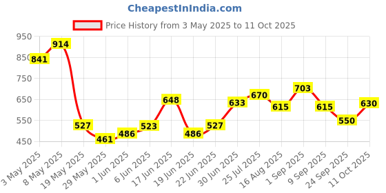 ajio.com asian Boys Sneakers with Synthetic Upper asian Price History Graph from 3 May 2025 to 11 Oct 2025