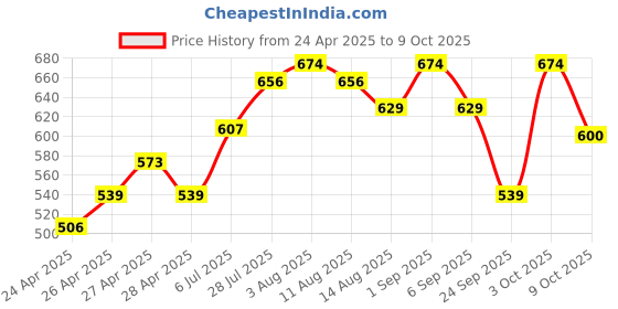 ajio.com asian Boys Sneakers with Synthetic Upper asian Price History Graph from 24 Apr 2025 to 9 Oct 2025