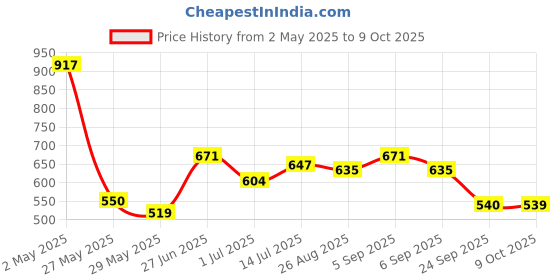 ajio.com asian Boys Sneakers with Synthetic Upper asian Price History Graph from 2 May 2025 to 9 Oct 2025