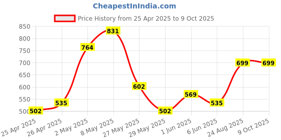 ajio.com asian Boys Sneakers with Synthetic Upper asian Price History Graph from 25 Apr 2025 to 8 Oct 2025