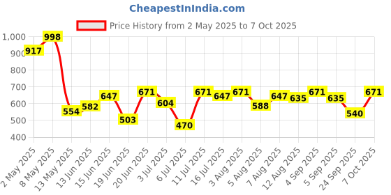 ajio.com asian Boys Sneakers with Synthetic Upper asian Price History Graph from 2 May 2025 to 7 Oct 2025