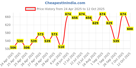 ajio.com asian Boys Sneakers with Synthetic Upper asian Price History Graph from 24 Apr 2025 to 12 Oct 2025