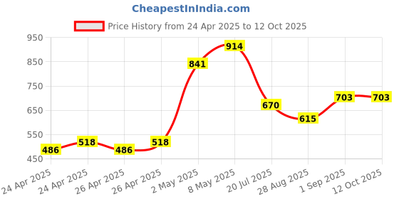ajio.com asian Boys Sneakers with Synthetic Upper asian Price History Graph from 24 Apr 2025 to 12 Oct 2025