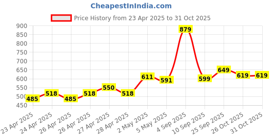 ajio.com asian Boys Sneakers with Synthetic Upper asian Price History Graph from 23 Apr 2025 to 30 Oct 2025
