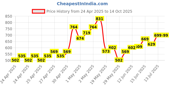 ajio.com asian Boys Sneakers with Synthetic Upper asian Price History Graph from 24 Apr 2025 to 13 Oct 2025