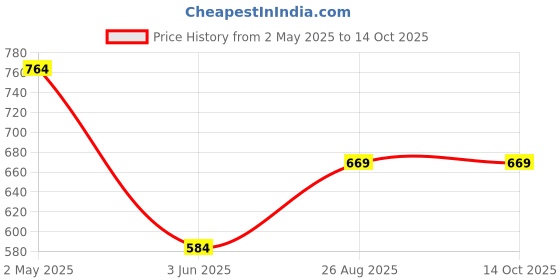 ajio.com asian Boys Sneakers with Synthetic Upper  asian Price History Graph from 2 May 2025 to 14 Oct 2025