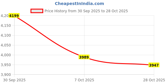 ajio.com mothercare Boys Snowsuits Printed Full -Sleeve Snowsuit mothercare Price History Graph from 30 Sep 2025 to 28 Oct 2025