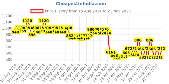 ajio.com skybags Boys Snuggle Graphic Print Backpack skybags Price History Graph from 15 Aug 2024 to 21 Nov 2025