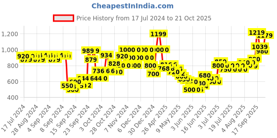 ajio.com united colors of benetton Boys Solid Carrot Fit Jeans united colors of benetton Price History Graph from 17 Jul 2024 to 21 Oct 2025